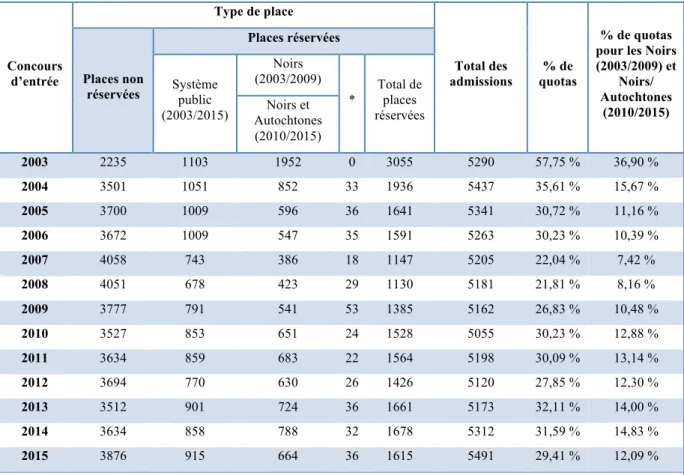 Tableau 1. Répartition des étudiants bénéficiaires ou non des quotas admis au concours  d’entrée de première année de l’UERJ