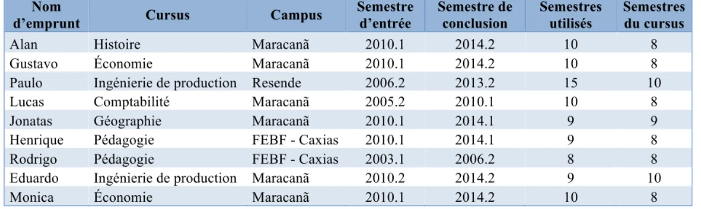 Tableau 4 : Les participants à la recherche, cursus, campus, semestre d’entrée et de  conclusion, semestres du cursus et semestres effectués