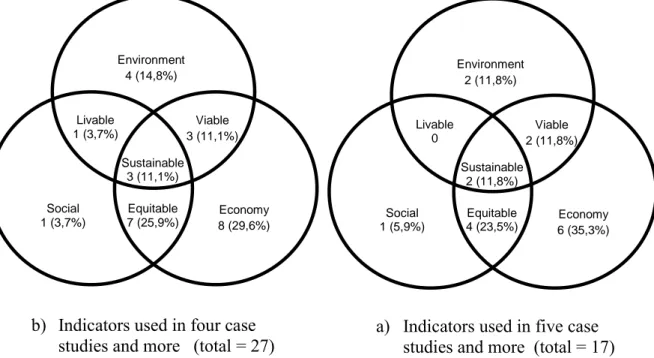 Figure 5  Classification of the most widely used indicators in the 11 studies 