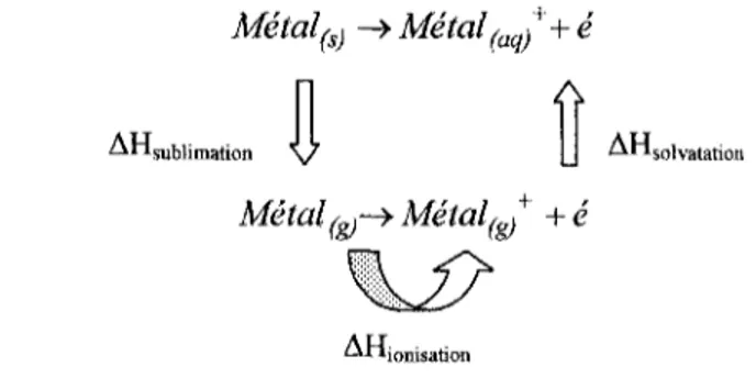 Figure 2.1 : Décomposition d'une réaction de réduction par les cycles thermodynamiques [2]