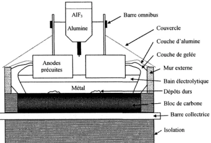 Figure 3.1: Schéma d'une cuve Hall-Héroult à anodes précuites