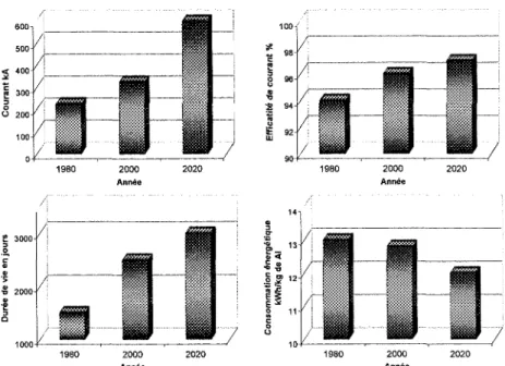 figure 3.2 trace et prédit l'évolution de différents paramètres permettant l'évaluation de la performance du procédé