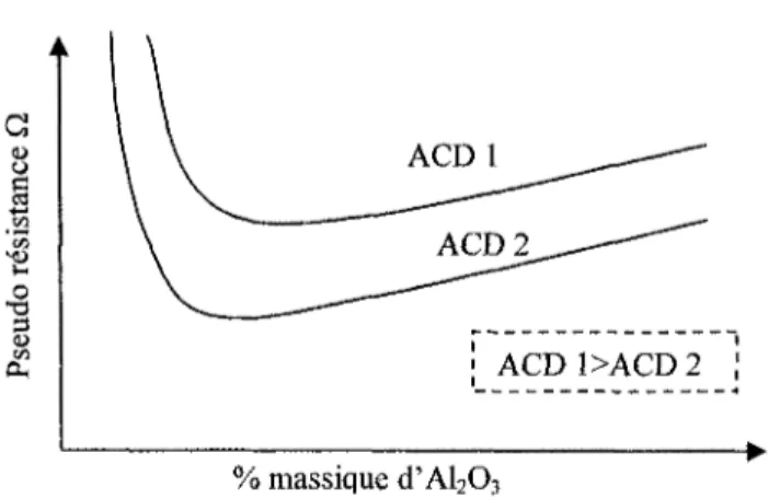 Figure 3.8 : Corrélation entre la pseudo résistance et la teneur en alumine du bain