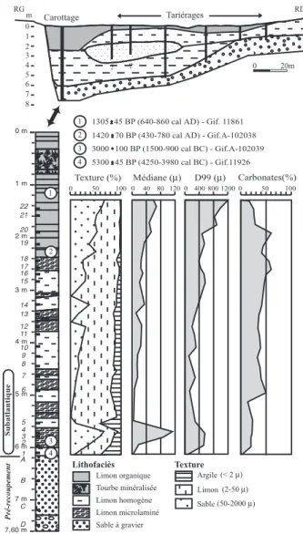 Fig. 5 : Caractérisation du remblaiement sédimentaire du paléoche- paléoche-nal des Marais.