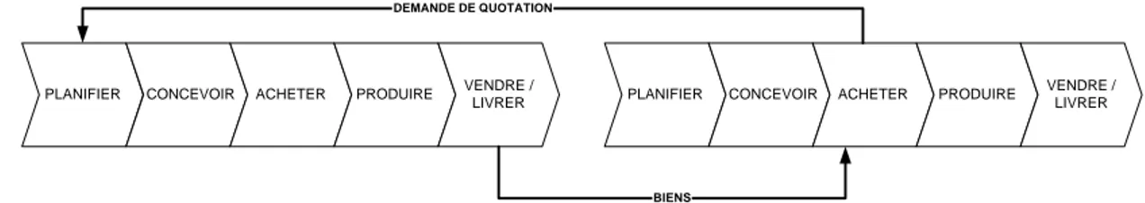 Figure 6 – Intégration de chaînes de valeur par flux d’information et de biens
