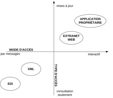 Figure 7 – Classification des technologies en support à chaîne de valeur 