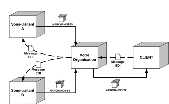 Figure 8 – EDI et commerce électronique B2B Avec un système EDI, on 