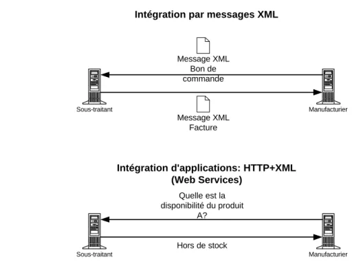 Figure 9 – Méthodes d’intégration B2B XML est un langage pour 