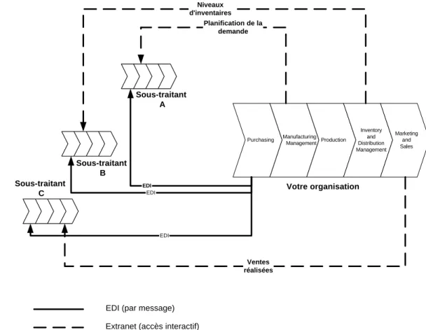 Figure 10 – Un extranet dans une relation de chaîne de valeur 