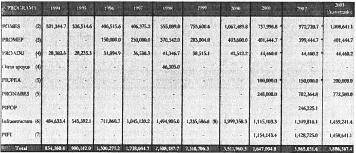Tableau 6. Subventions aux programmes extraordinaires 1994-2003 (milliers de pesos courants)