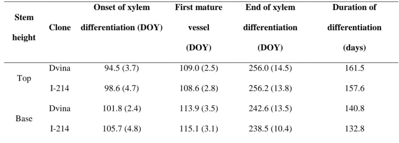 Table 3. Timing of xylem formation in Dvina and I-214 expressed at 0.3 m from the 2 