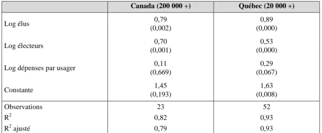 Tableau 3 Élasticités des facteurs expliquant les dépenses du Conseil municipal  Canada (200 000 +)  Québec (20 000 +) 