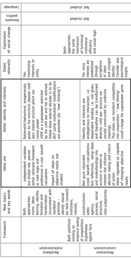 Table 1 Neoliberal institutionalism and mainstream constructivism compared Framework Both positivist: insisting on empirical testing of propositions /hypotheses against facts