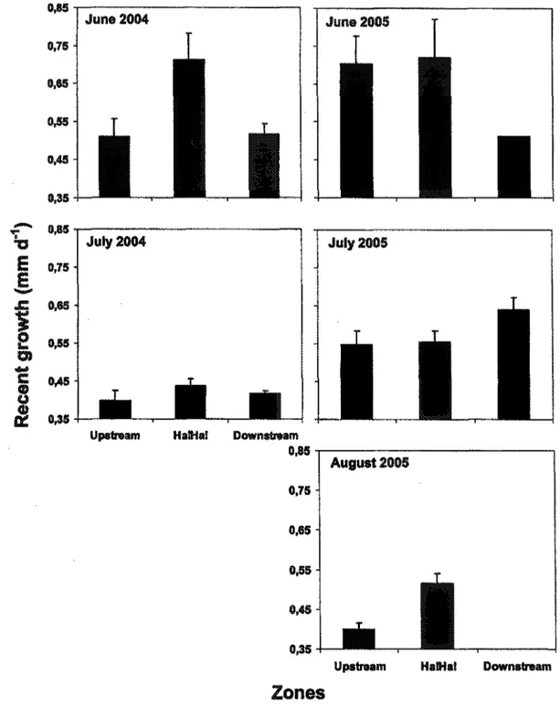 Fig. 8. Three days recent growth (mm d&#34; 1 ) of larval rainbow smelt by month for summer 2004 and 2005 in all three zones