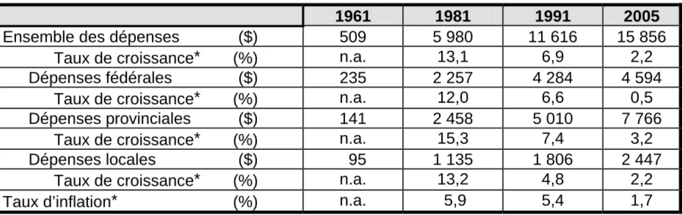 Tableau 1 :   Croissance des dépenses publiques courantes per capita nettes des transferts  intergouvernementaux effectuées au Québec selon le palier de gouvernement,  1961-2005 4