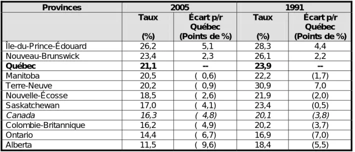 Tableau 10 :  Évolution des dépenses de programmes des gouvernements provinciaux en  proportion du PIB selon la province, 1991 et 2005 