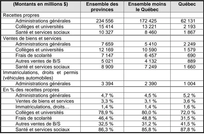 Tableau 4 :  Répartition des revenus de tarification pour les gouvernements provinciaux selon  le type d’organisme et la province, 2006-07 