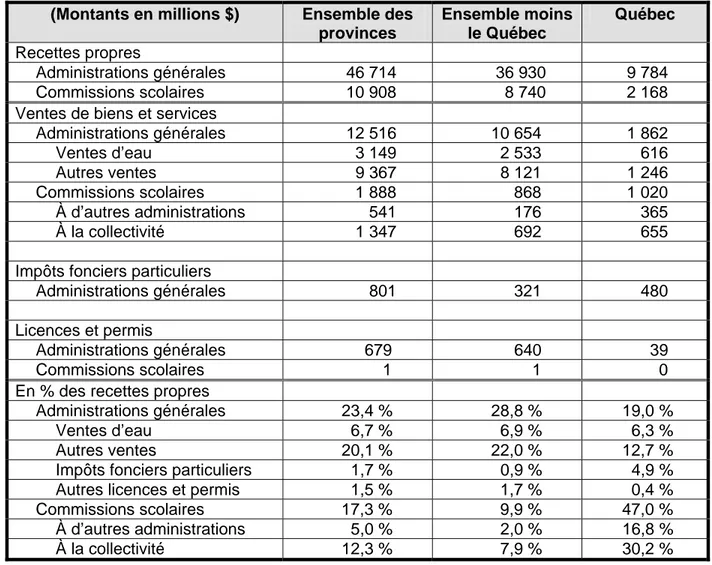 Tableau 5 :  Répartition des revenus de tarification pour les gouvernements locaux selon le  type d’organisme et la province, 2005 