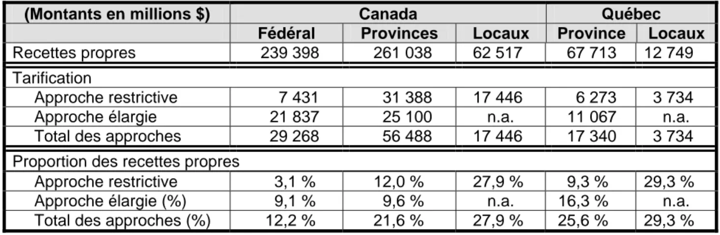 Tableau 7 :  Revenus  de  tarification  des  administrations fédérales, provinciales et locales, au  Canada et au Québec, selon l’approche, 2006-07 