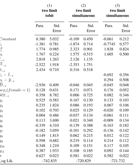 Table 2 Estimation results of