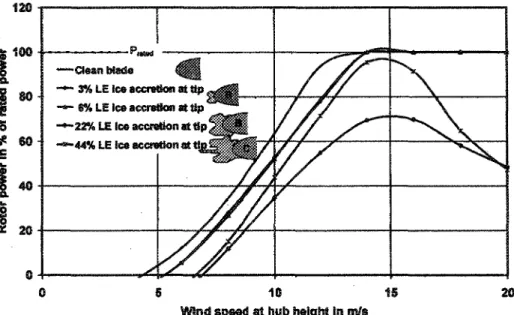 Figure 13 : Courbes de puissance calculées pour une éolienne de 300kW à pas variable avec différents types de forme de glace ([32], [33])