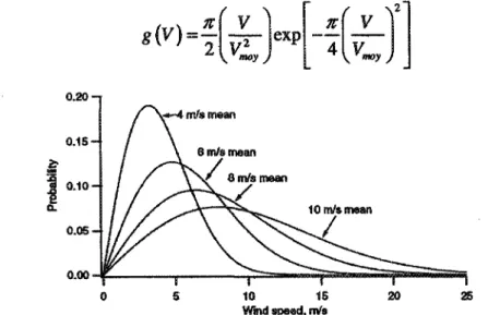 Figure 16 : Exemple de la distribution de Rayleigh pour différents vitesses moyennes [38]