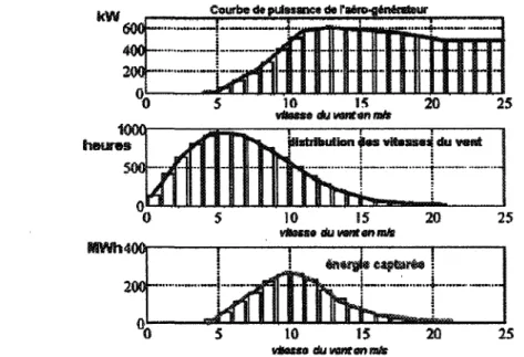 Figure 17 : Processus de calcul de la production annuelle non corrigée d'une éoîienne [45]