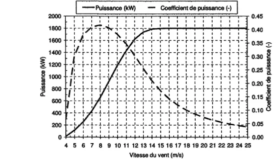 Figure 20 : Puissance et coefficient de puissance de la Vestas V80 1.8 MW aux conditions atmosphériques standards pour la classe IEC 2A