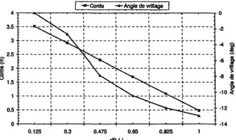 Figure 24 : Distribution de la corde et de l'angle de vrillage le long de la pale du MEG