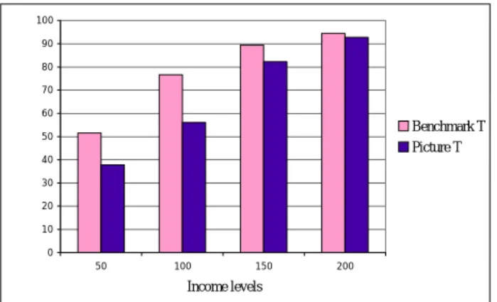 Figure 2. Proportion of evaders by treatment and by income level                                                   