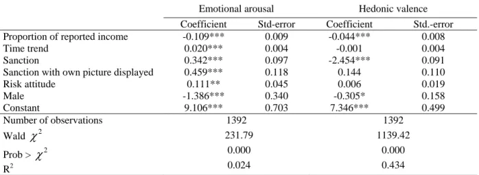 Table 5.  Determinants of the level of affective self-reports  (Random-effects GLS models) 