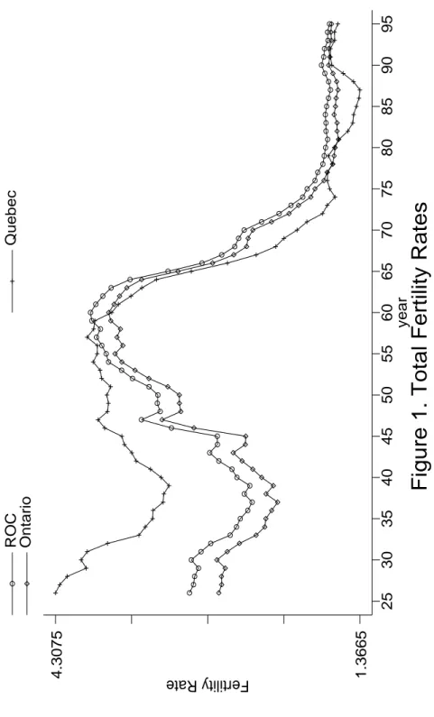 Figure 1. Total Fertility Ratesyear