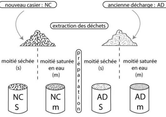 Figure 18 : Dispositif de préparation des déchets pour les tests de percolation 