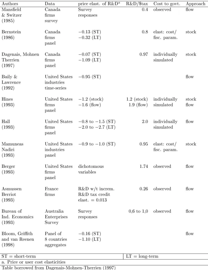 Table 1: Representative empirical studies on the eectiveness of tax incentives to R&amp;D