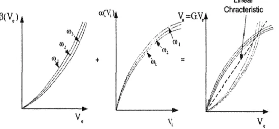 Figure 1.4: Principe général de la méthode de linéarisation par prédistorsion du signal en considérant les effets mémoire engendrés par ies fréquences du signal d'entrée.