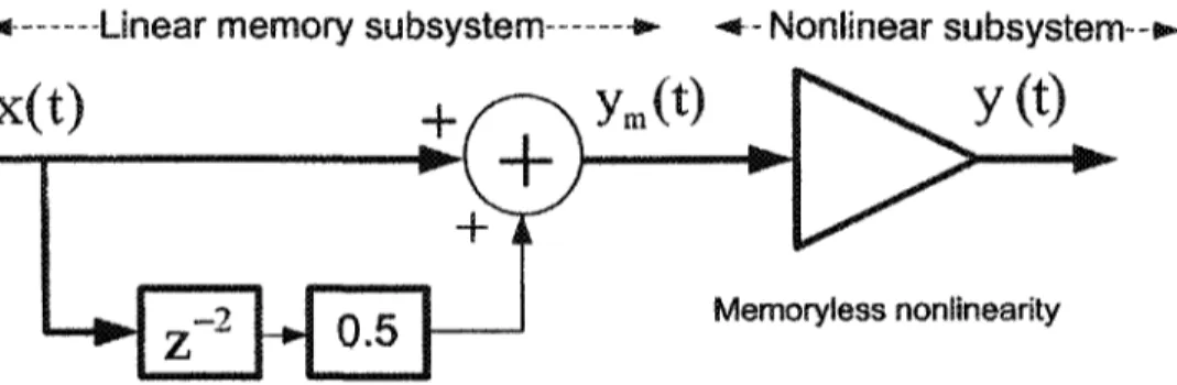 Figure 2.4: Block diagram of the modeled memory nonlinear subsystem to present the RF amplifier.