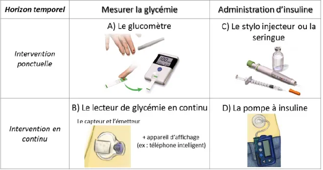 Figure 1.  Instruments médicaux employés pour mesurer la glycémie ou administrer de  l’insuline ponctuellement ou en continu  