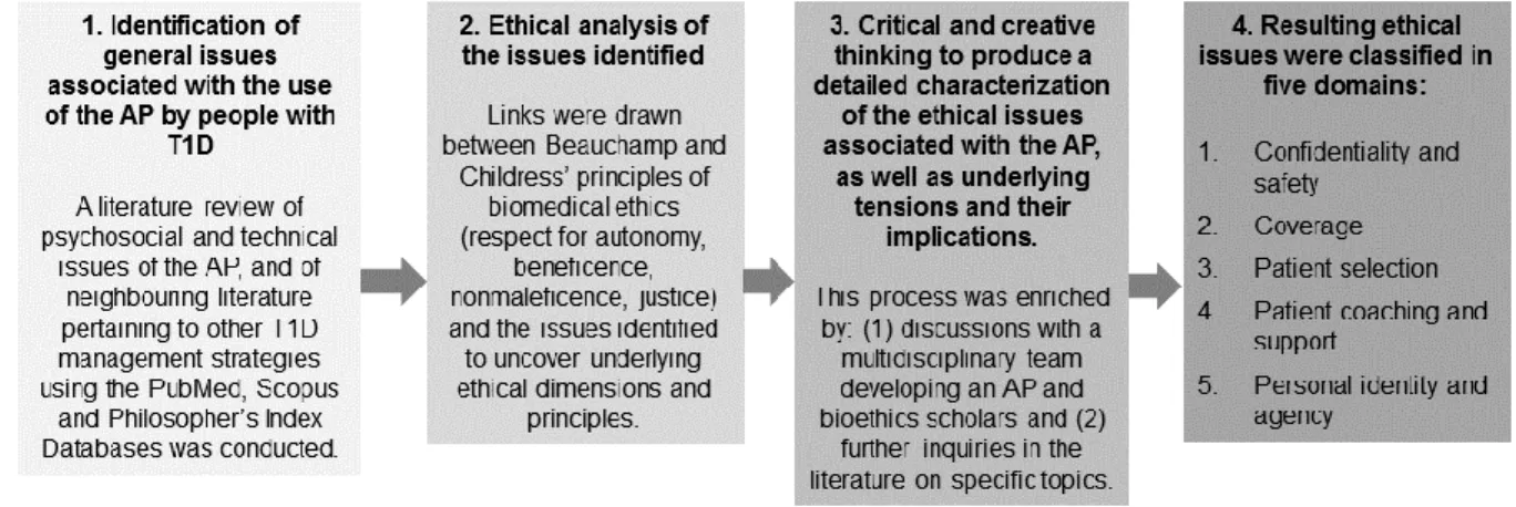 Figure 3.  Scheme of the literature review to identify issues and analyse the latter  through an ethical framework