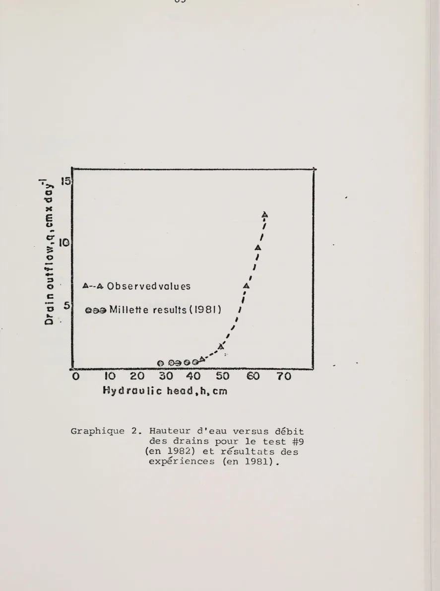 Graphique  2.  Hauteur  d'eau  versus  debit  des  drains  pour  le  test  #9  (en  1982)  et  resu1tnts  des 