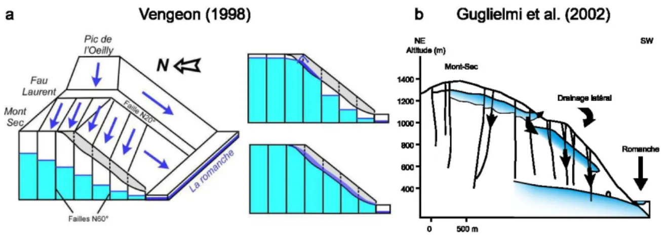 Fig. 9: Schéma conceptuel du fonctionnement hydrogéologique du versant instable de Séchilienne, (a) modèle de  modifié d’après Le Roux  modifié d’après Guglielmi et al