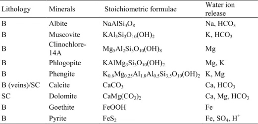 Table  2:  Origin  of  minerals  according  to  rock  types  (B:  bedrock,  SC:  Sedimentary  cover)  and  stoichiometric formulae  