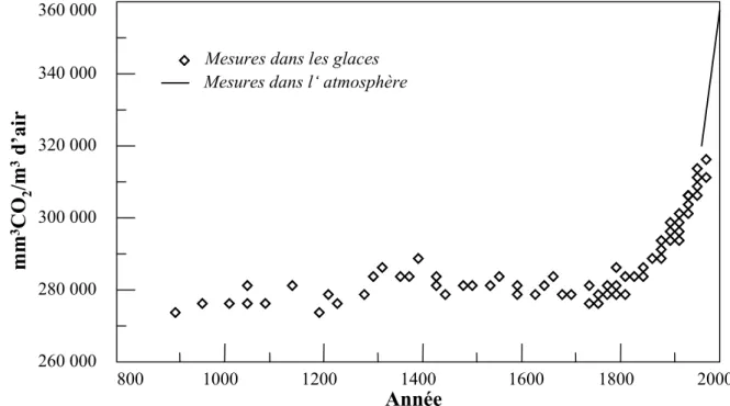 Figure 0.1: Evolution de la concentration en CO 2  de l'air au cours du temps (d'après  http://www.cnrs.fr/dossiers/dosclim/questcli/suite/VariaRep.htm#glacia)