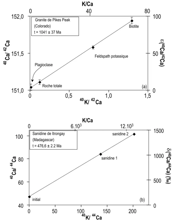 Figure I.3.3: Variation isotopique du Ca liée à la décroissance du K d'après (a) Marshall et DePaolo (1982) 1  et (b) Nägler et Villa (2000) 2 .