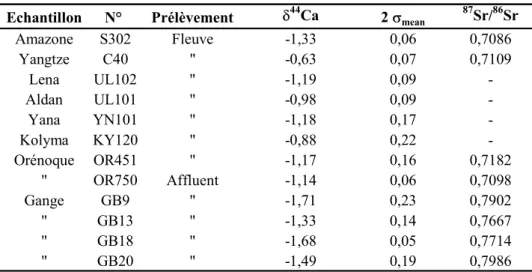 Tableau I.4.4: Composition isotopique en calcium de huit grands fleuves et de leurs affluents (d'après Zhu et MacDougall, 1998).