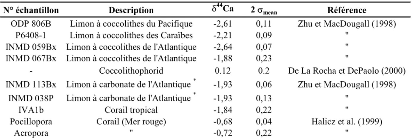 Tableau I.4.5: Composition isotopique en calcium de carbonates marins biogéniques de l'Holocène.*