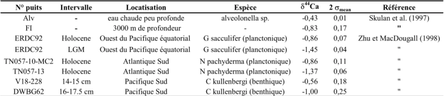 Tableau I.4.7: Composition isotopique en calcium de différents types de foraminifères.*