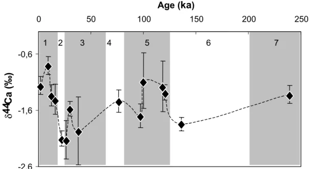 Figure I.4.8: Variabilité de la composition isotopique en calcium de foraminifères G sacculifer d'une carotte de forage en fonction de l'âge (d'après Nägler et al., 2000)