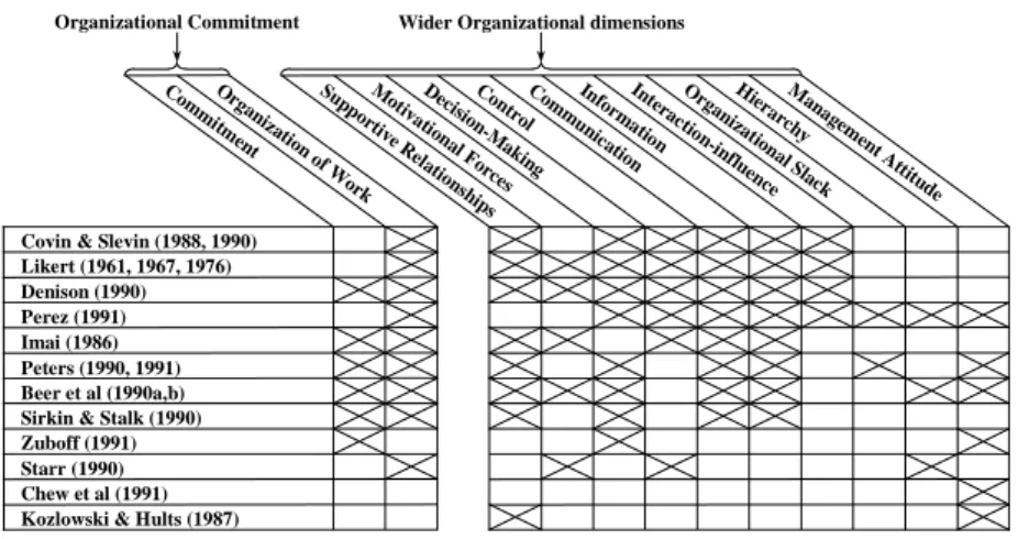 Table 2: Organizational Variables / Selected authors