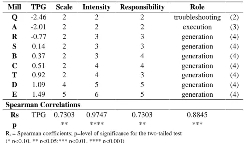 Table A.2: Organizational Commitment to Change Variables and TPG ( Tremblay 1994, 1997)