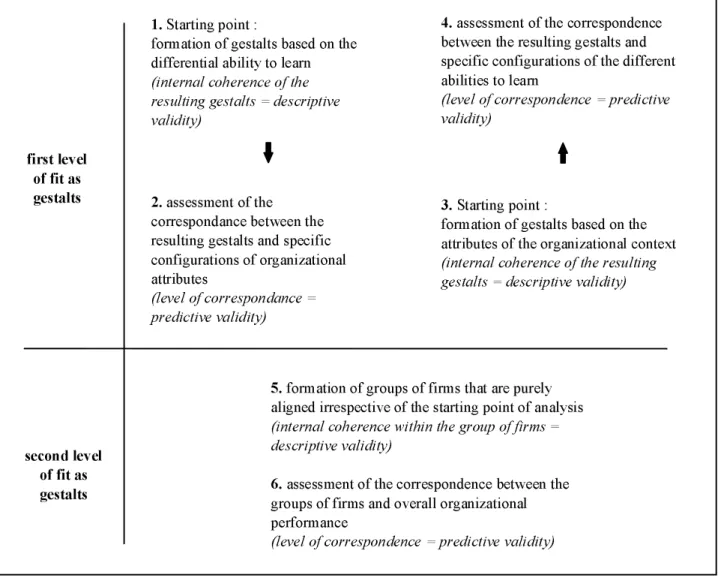 Figure 2. Fit as gestalts : first and second levels of fits
